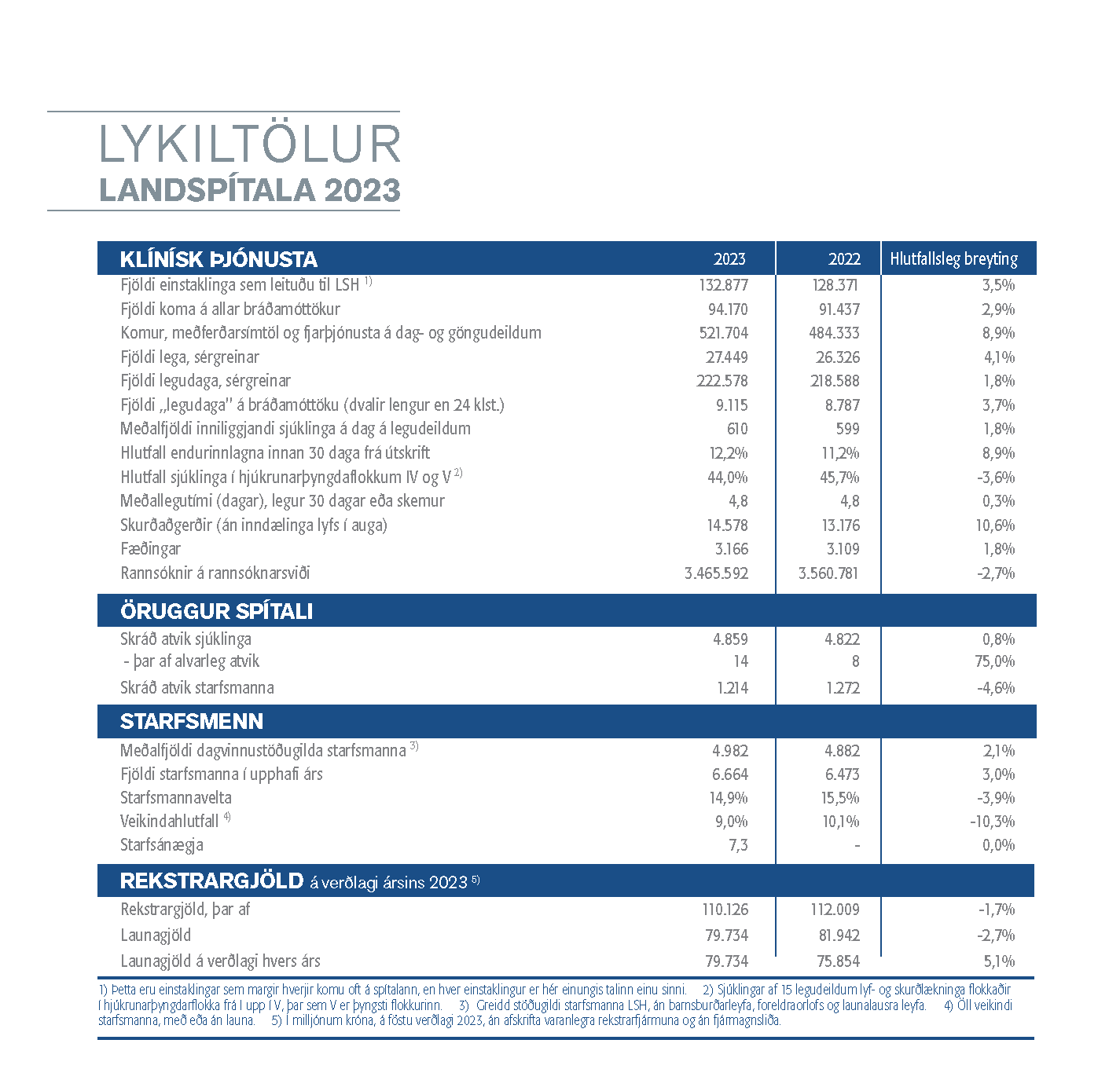 Lykiltölur Ladspítala samanburður áranna 2022 og 2023
